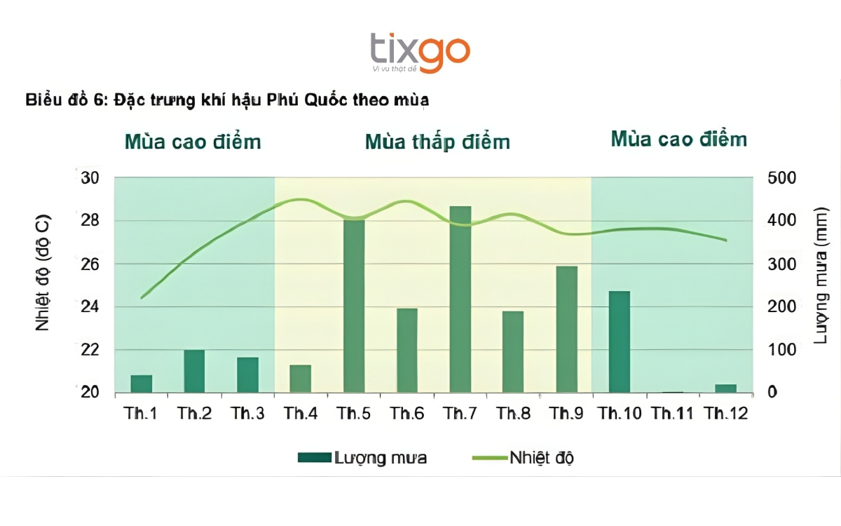 Nhiệt độ trung bình của Phú Quốc để giải đáp đi Phú Quốc tháng nào đẹp Nhiệt độ trung bình của Phú Quốc để giải đáp đi Phú Quốc tháng nào đẹp